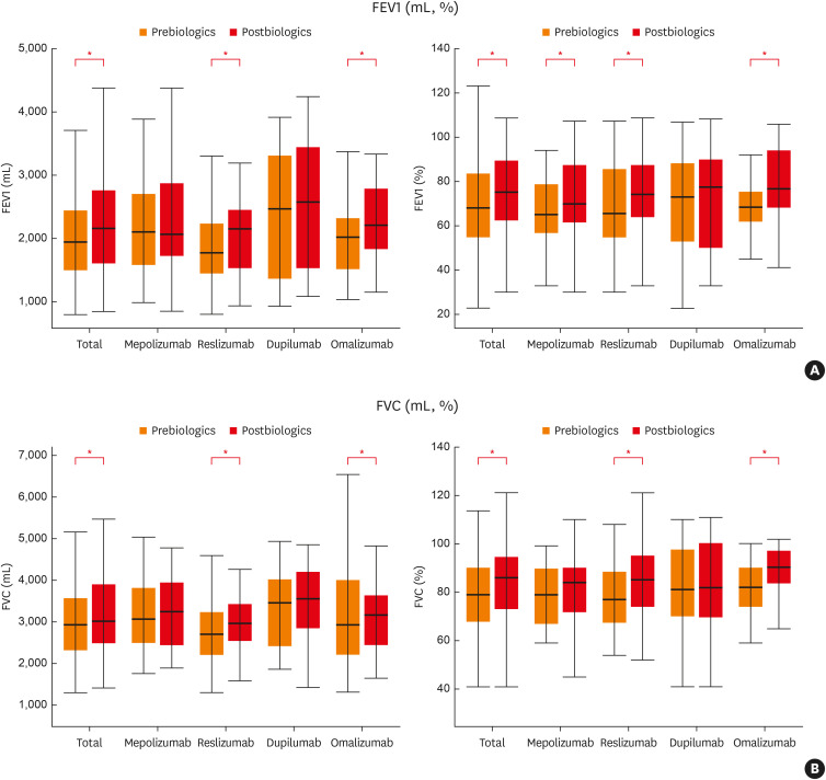 Real-World Effectiveness of Biologics in Patients With Severe Asthma: Analysis of the KoSAR.