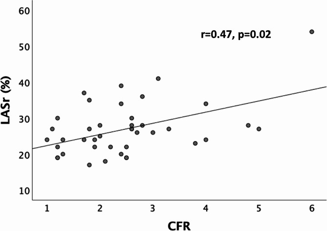 Coronary microvascular dysfunction and atrial reservoir function.