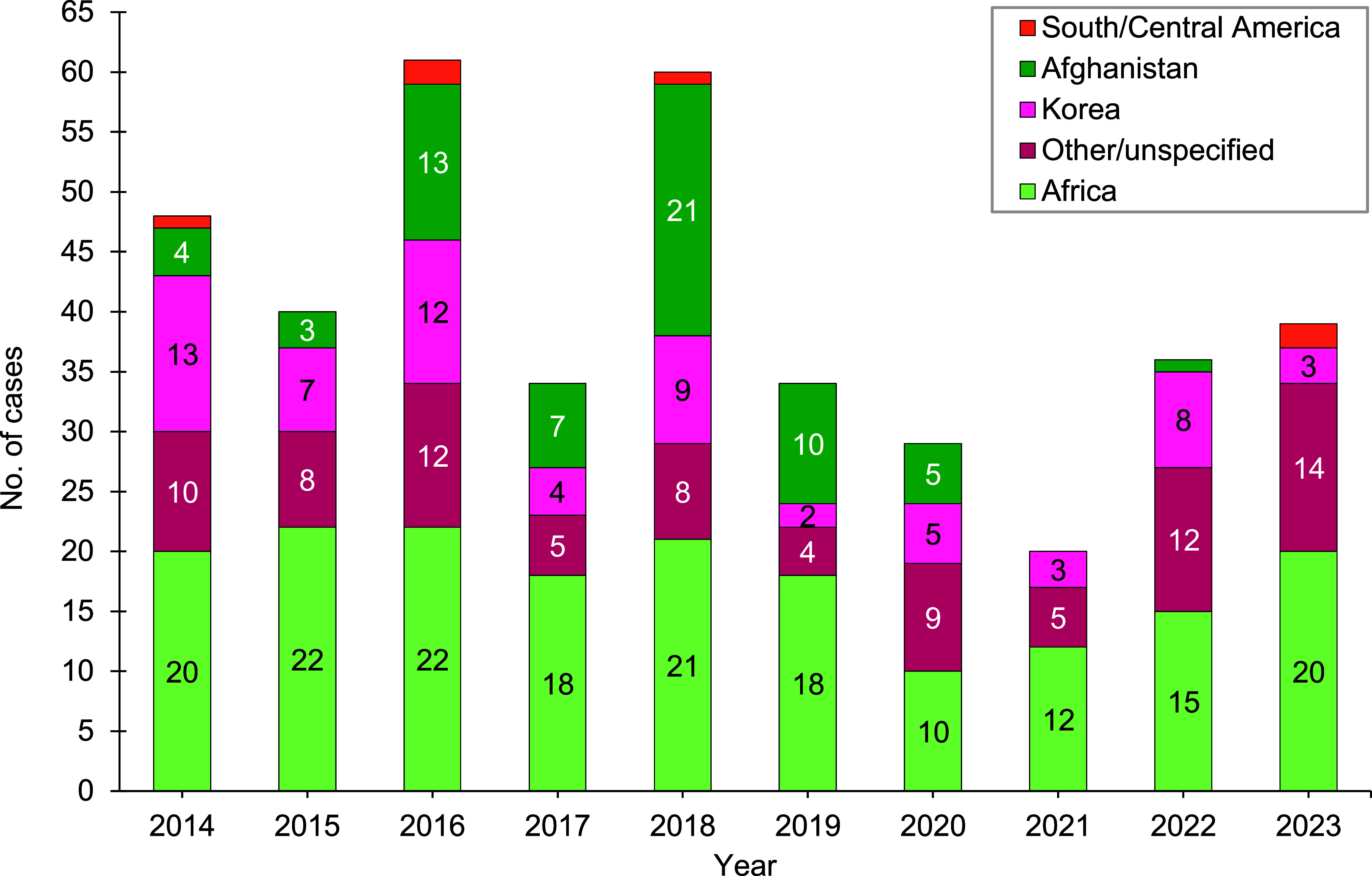 Malaria among members of the U.S. Armed Forces, 2023.