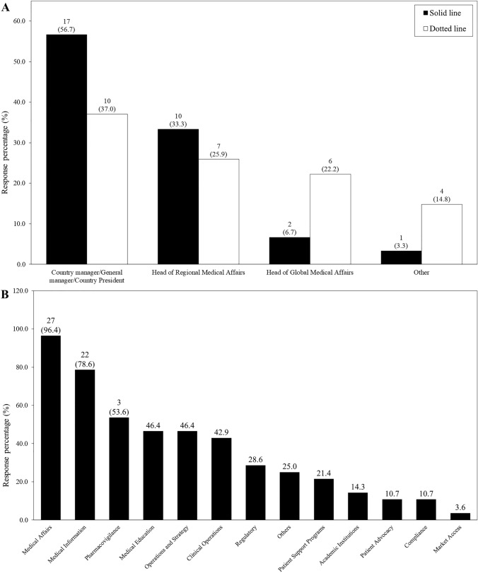 Survey on the Situation of Medical Departments in the Pharmaceutical Industry in Spain.