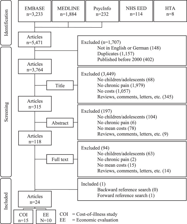 Cost-of-illness and Economic Evaluation of Interventions in Children and Adolescents With Chronic Pain: A Systematic Review.