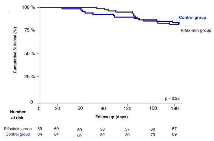 Impact of rifaximin use in infections and mortality in patients with decompensated cirrhosis and hepatic encephalopathy.