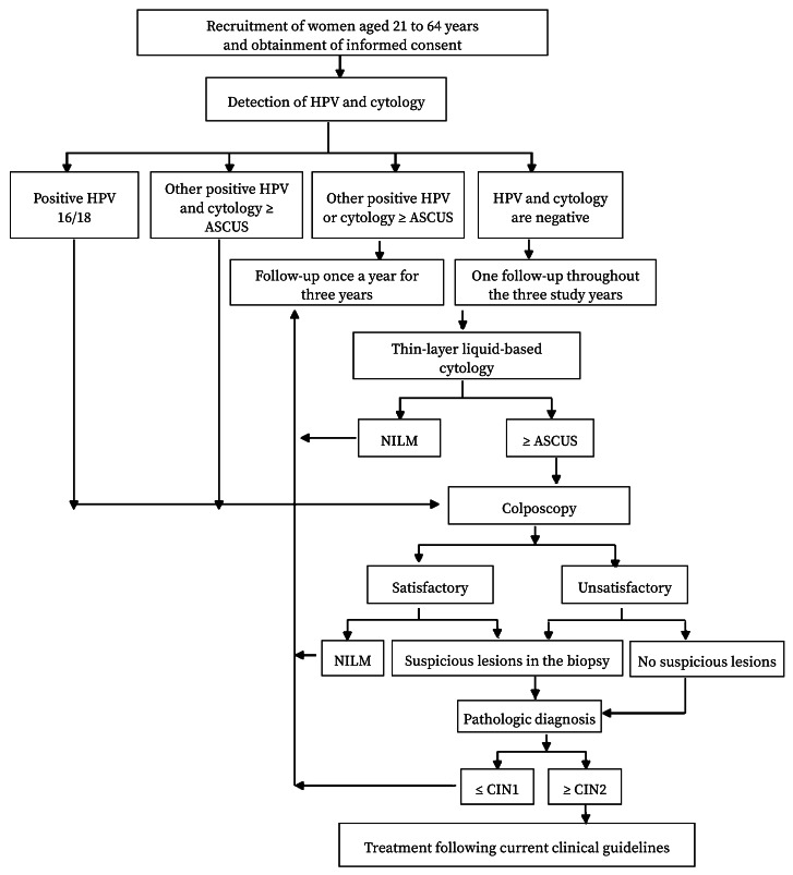 Effectiveness of high-risk human papillomavirus genotyping for cervical cancer screening. A multicentre screening cohort study in rural China.