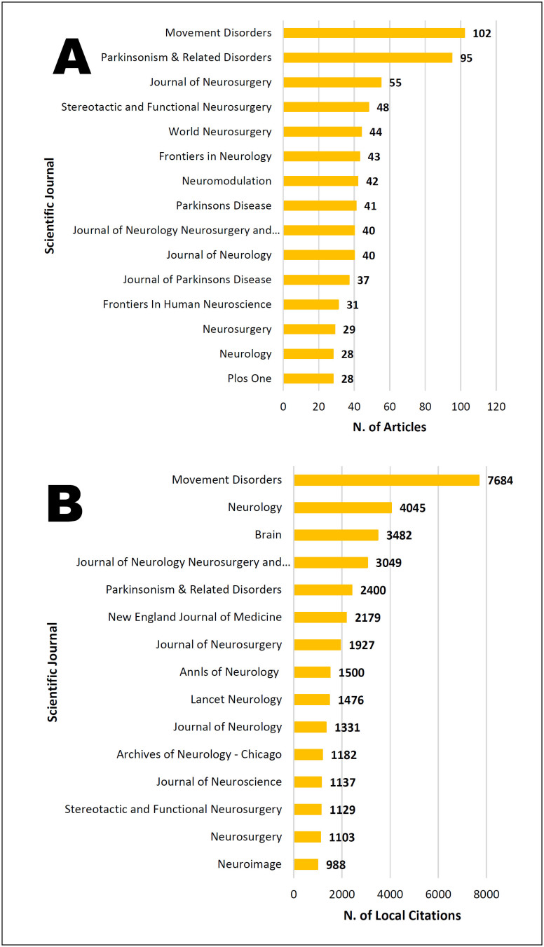 Treatment of Parkinson's disease by deep brain stimulation: a bibliometric analysis.