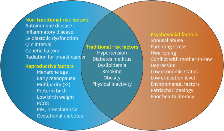Differences in Risk Factors for Coronary Atherosclerosis According to Sex.