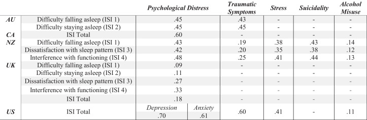 Insufficient Sleep and Behavioral Health in the Military: A 5-Country Perspective.