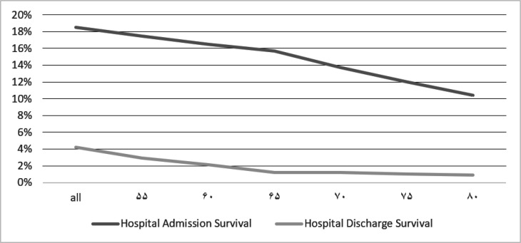 Associated Factors of Patients' Survival in Out of Hospital Cardiac Arrest; a Cross-sectional Study.