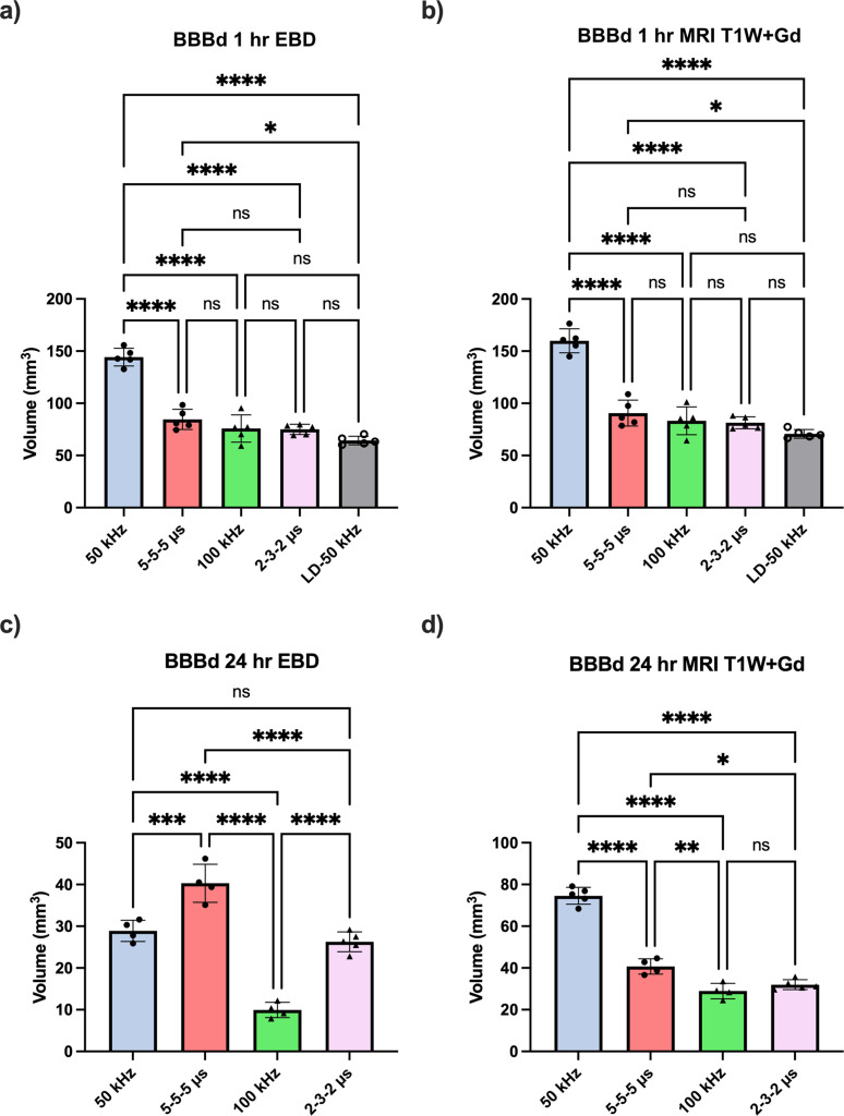 Burst sine wave electroporation (B-SWE) for expansive blood-brain barrier disruption and controlled non-thermal tissue ablation for neurological disease.