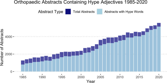 Increasing Use of Promotional Language in Orthopaedic Surgery Abstracts-An Analysis of 112,916 Abstracts 1985 to 2020.