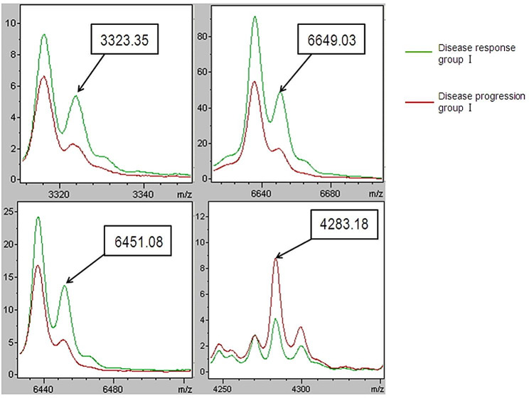 Correlation between small-cell lung cancer serum protein/peptides determined by matrix-assisted laser desorption/ionization time-of-flight mass spectrometry and chemotherapy efficacy.