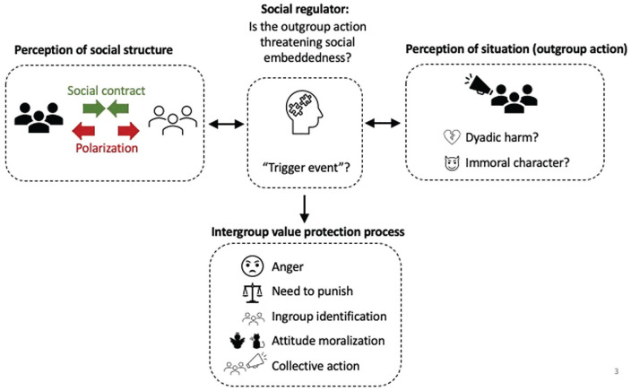 The Intergroup Value Protection Model: A Theoretically Integrative and Dynamic Approach to Intergroup Conflict Escalation in Democratic Societies.