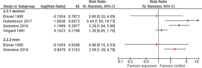 Physically demanding occupations among females and sex-related differences to develop osteoarthritis of the hip: a systematic review and meta-analysis.