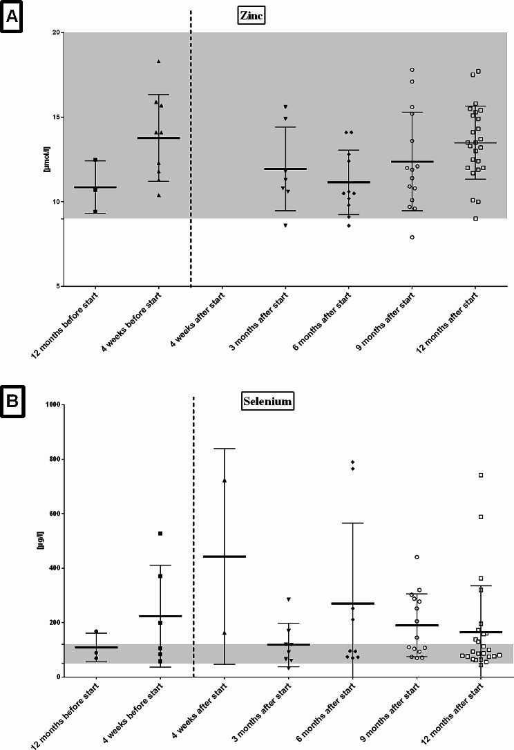 Changes in vitamins and trace elements after initiation of highly effective CFTR modulator therapy in children and adults with cystic fibrosis - a real-life insight.