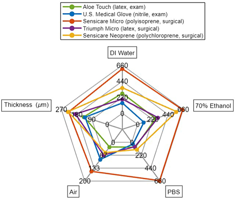 Medical glove durability during exposure to different solvent agents: an ex-vivo experimental study.