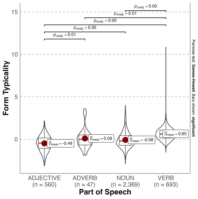 Statistical Relationships Between Phonological Form, Emotional Valence and Arousal of Spanish Words.