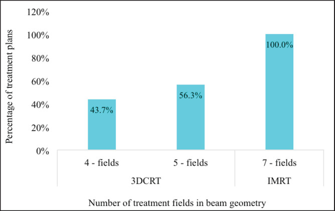 A dosimetric evaluation of intensity modulated radiotherapy and three-dimensional conformal radiotherapy for prostate cancer in Ghana.