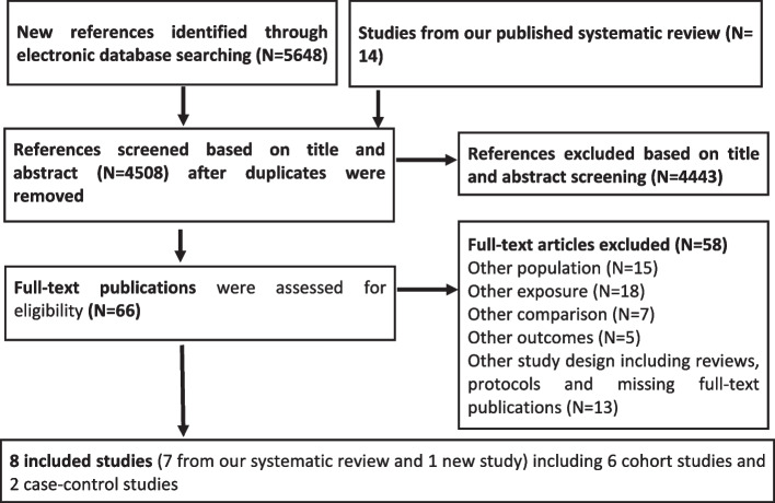 Physically demanding occupations among females and sex-related differences to develop osteoarthritis of the hip: a systematic review and meta-analysis.