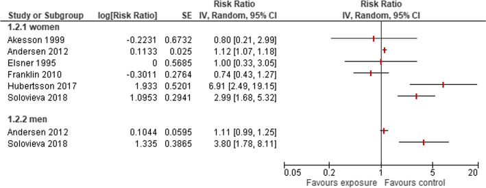 Physically demanding occupations among females and sex-related differences to develop osteoarthritis of the hip: a systematic review and meta-analysis.