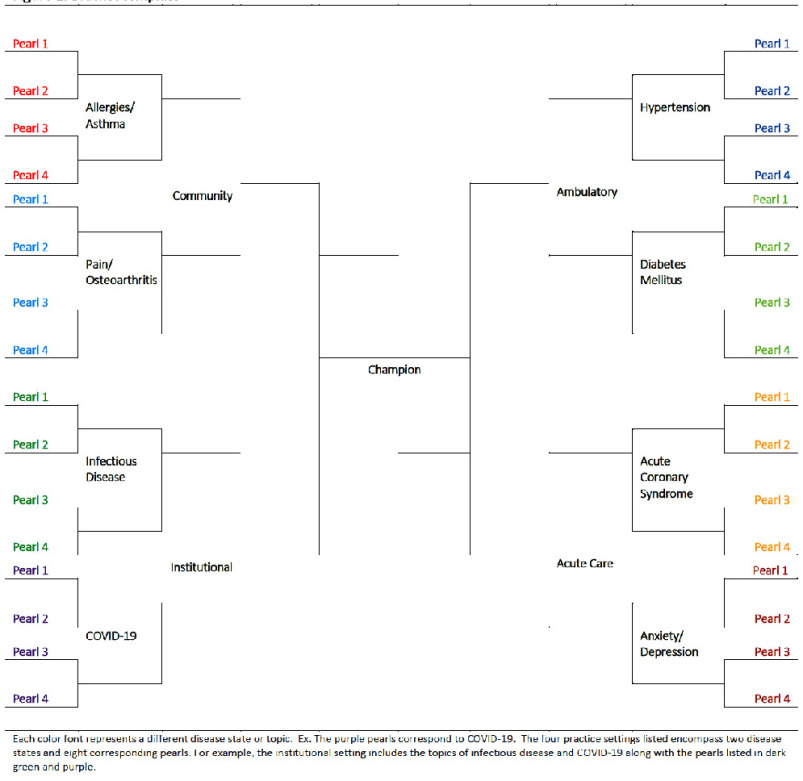 Bracketology in Pharmacy Education: The Impact of March Medication Madness on Student Engagement and Knowledge.