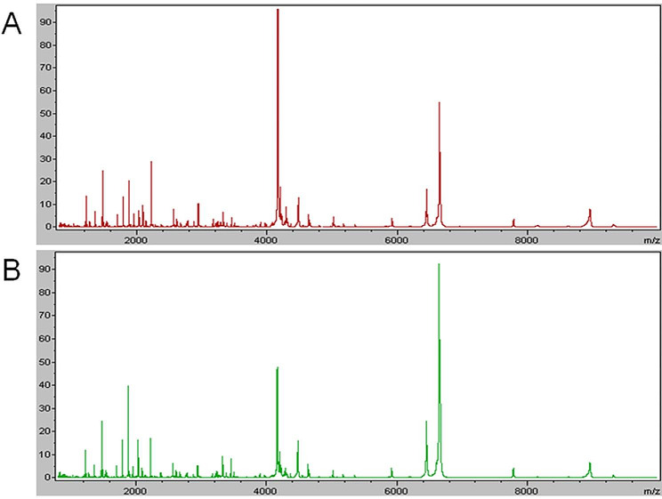 Correlation between small-cell lung cancer serum protein/peptides determined by matrix-assisted laser desorption/ionization time-of-flight mass spectrometry and chemotherapy efficacy.
