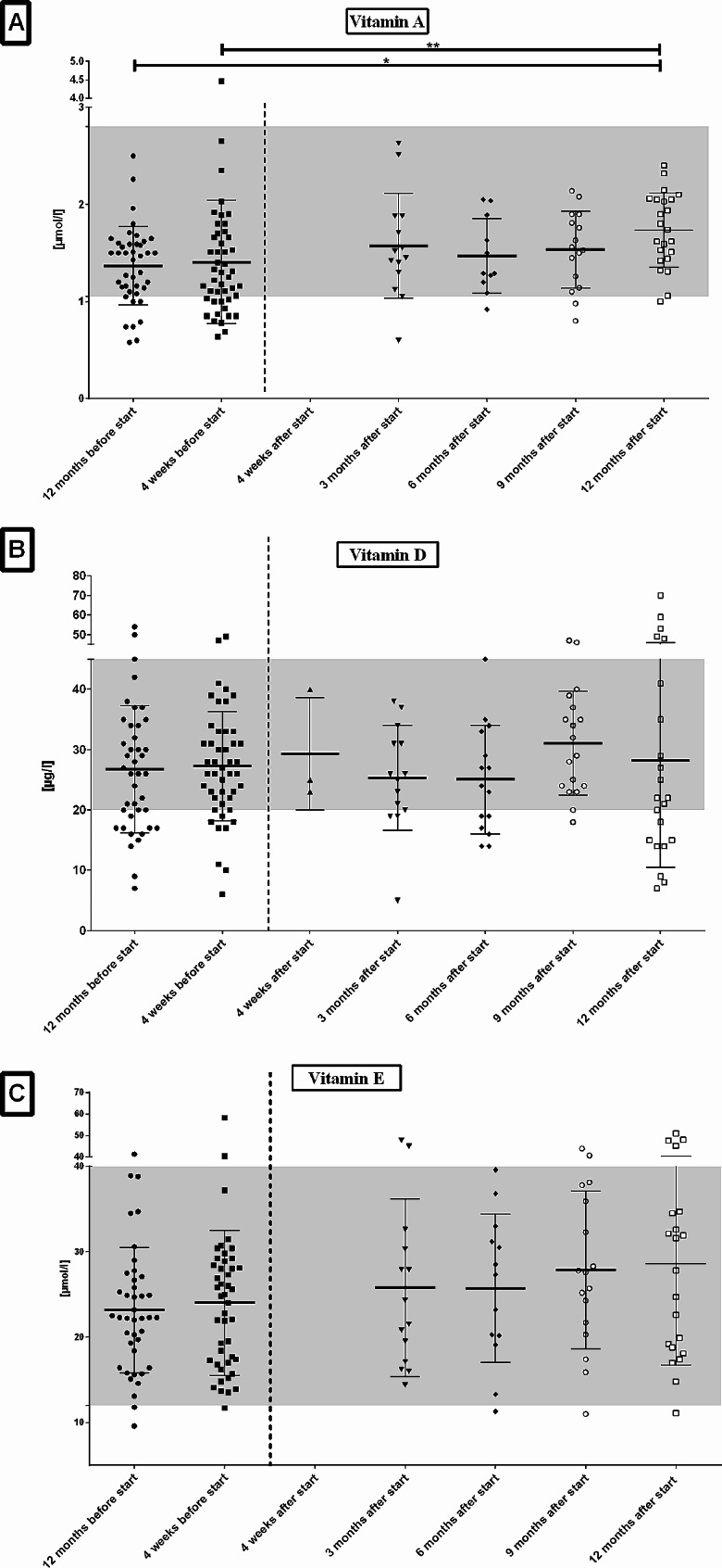 Changes in vitamins and trace elements after initiation of highly effective CFTR modulator therapy in children and adults with cystic fibrosis - a real-life insight.