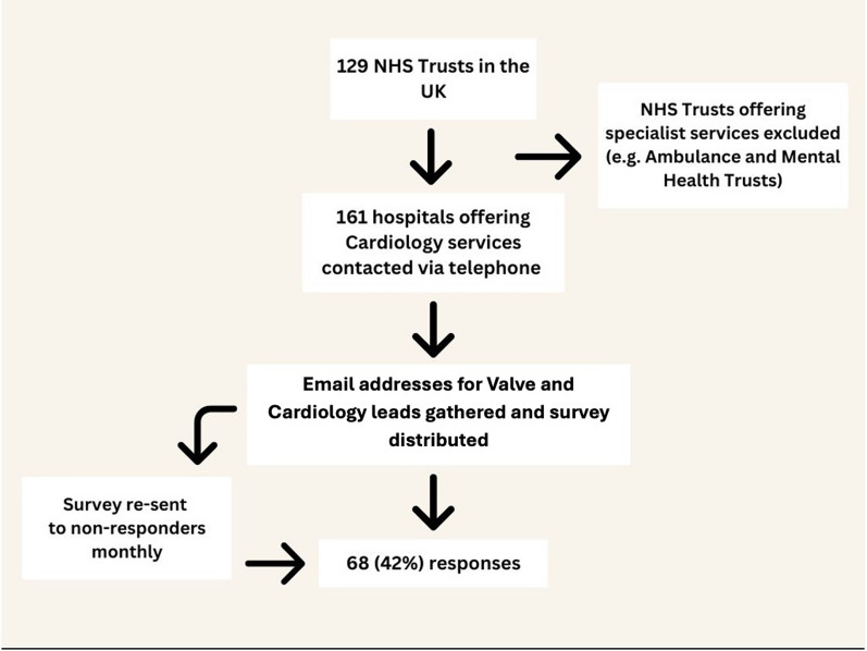 Heart valve service provision in the United Kingdom and the effect of the COVID 19 pandemic; improved but must do better. A British Heart Valve Society national survey.