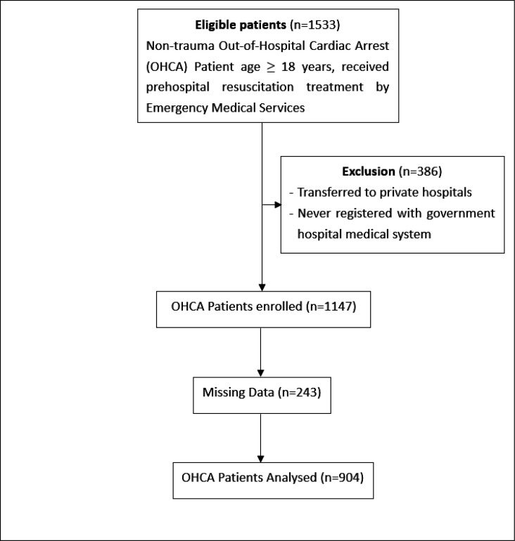 Associated Factors of Patients' Survival in Out of Hospital Cardiac Arrest; a Cross-sectional Study.