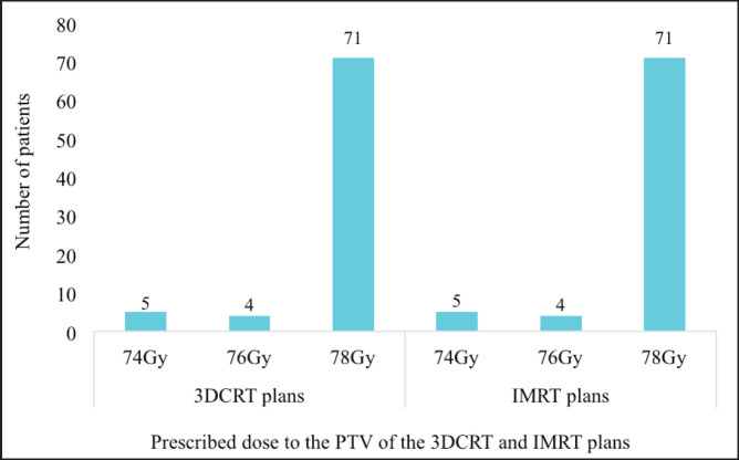 A dosimetric evaluation of intensity modulated radiotherapy and three-dimensional conformal radiotherapy for prostate cancer in Ghana.
