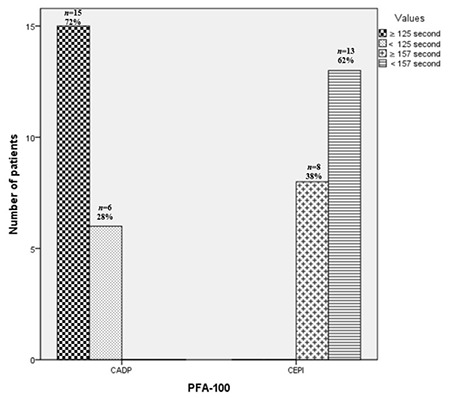 Assessment of Aspirin and Clopidogrel Resistance in Patients Undergoing Cardiovascular Surgery: A Single-Center Cross-Sectional Study