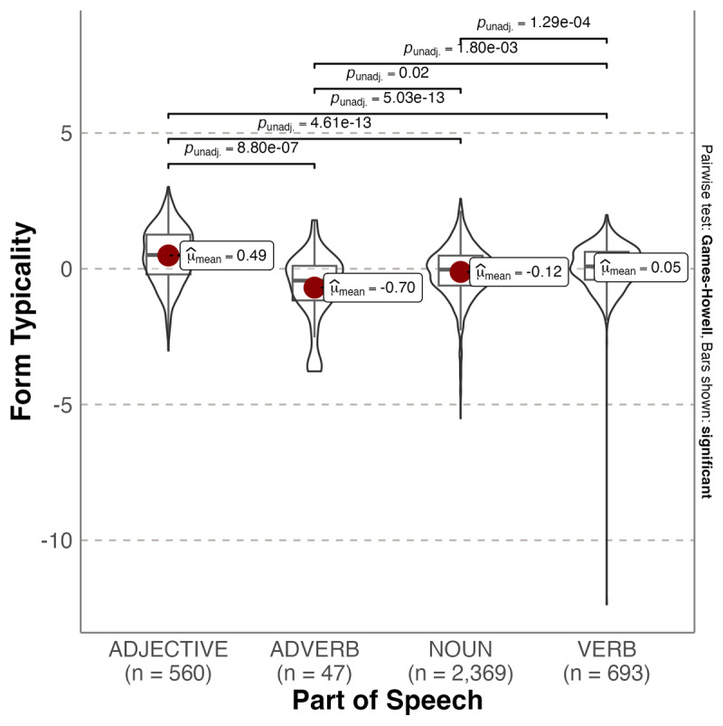 Statistical Relationships Between Phonological Form, Emotional Valence and Arousal of Spanish Words.