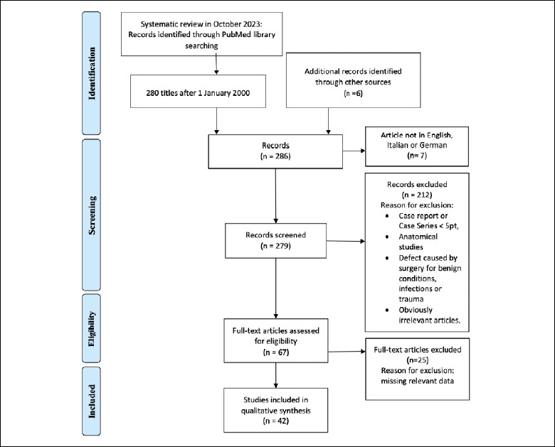 Systematic review of minimally-invasive reconstructive options for oral cavity defects.