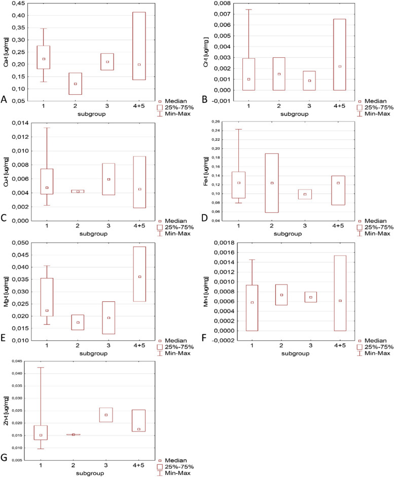 Multi-element analysis of metals in human pathological and unchanged thyroid glands - pilot study.
