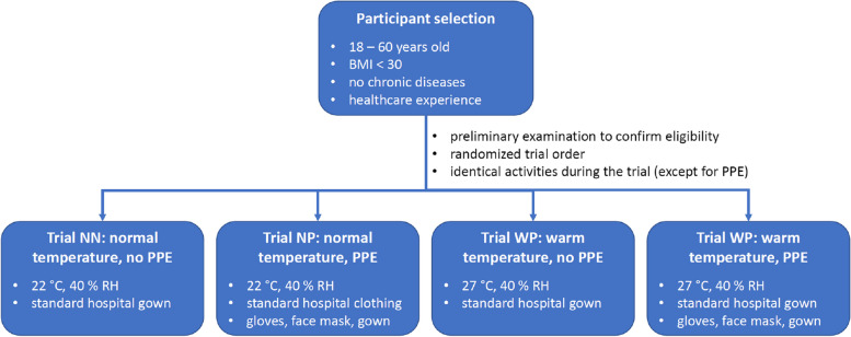 Assessment of subjective well-being of healthcare workers in response to heat and personal protective equipment under controlled conditions using a standardized protocol.