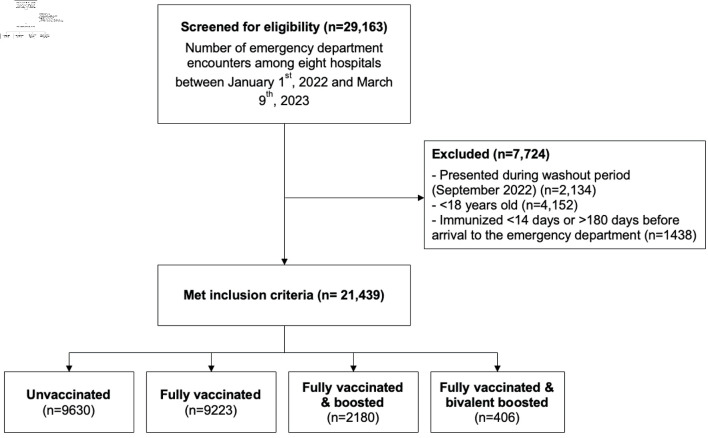 Updated Bivalent COVID-19 Vaccines Reduce Risk of Hospitalization and Severe Outcomes in Adults: An Observational Cohort Study.