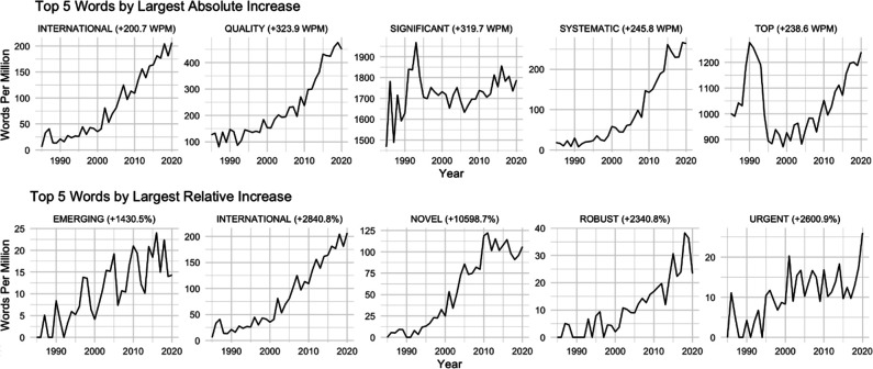Increasing Use of Promotional Language in Orthopaedic Surgery Abstracts-An Analysis of 112,916 Abstracts 1985 to 2020.