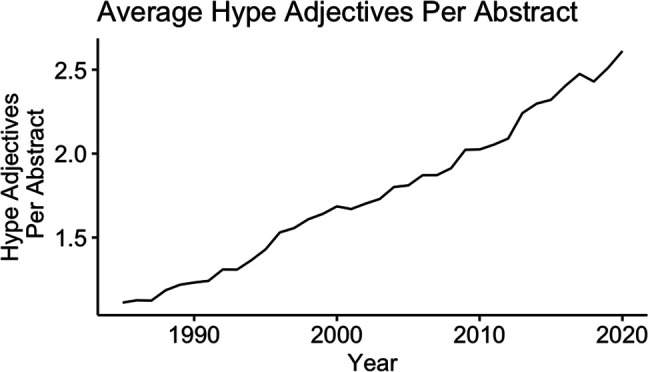 Increasing Use of Promotional Language in Orthopaedic Surgery Abstracts-An Analysis of 112,916 Abstracts 1985 to 2020.