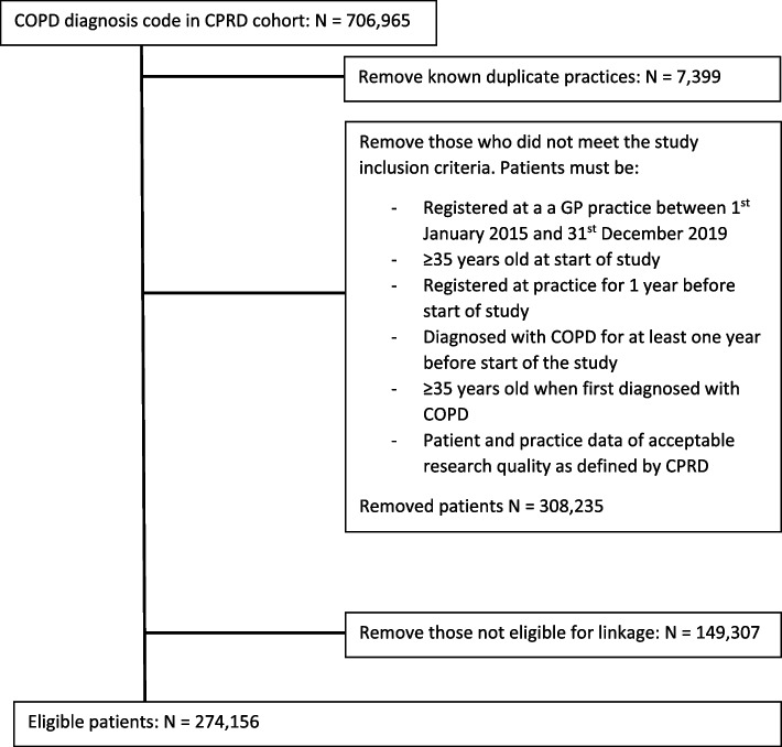Accuracy of the recording of pneumonia events in English electronic healthcare record data in patients with chronic obstructive pulmonary disease.