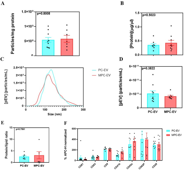 Impact of donor pool size on the variability of platelet lysate-derived extracellular vesicles for regenerative medicine.