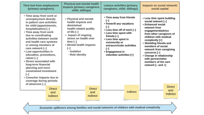 Examining the economic impacts of caregiving among families of children of medical complexity: A qualitative study to inform inclusive economic models.