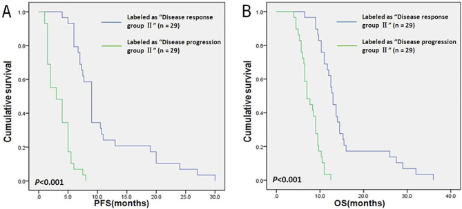 Correlation between small-cell lung cancer serum protein/peptides determined by matrix-assisted laser desorption/ionization time-of-flight mass spectrometry and chemotherapy efficacy.