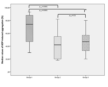 Assessment of Aspirin and Clopidogrel Resistance in Patients Undergoing Cardiovascular Surgery: A Single-Center Cross-Sectional Study
