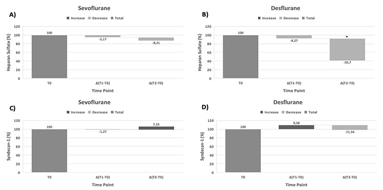 Comparison of the Effects of Sevoflurane and Desflurane on Endothelial Glycocalyx in Patients Undergoing Laparoscopic Hysterectomy: A Randomized, Double-Blind Trial.