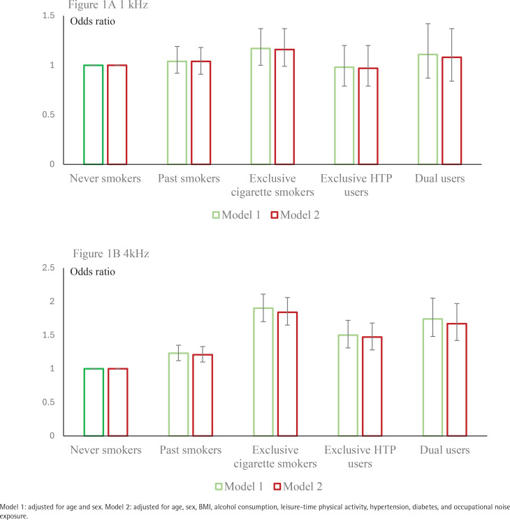 Association of conventional cigarette smoking, heated tobacco product use, and dual use with hearing loss: A working population-based study.