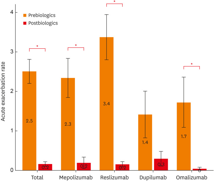 Real-World Effectiveness of Biologics in Patients With Severe Asthma: Analysis of the KoSAR.