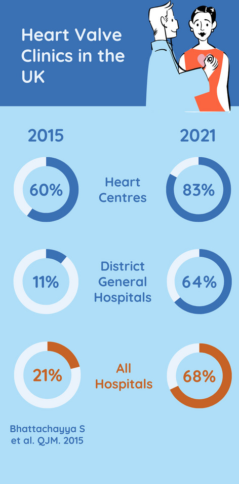 Heart valve service provision in the United Kingdom and the effect of the COVID 19 pandemic; improved but must do better. A British Heart Valve Society national survey.