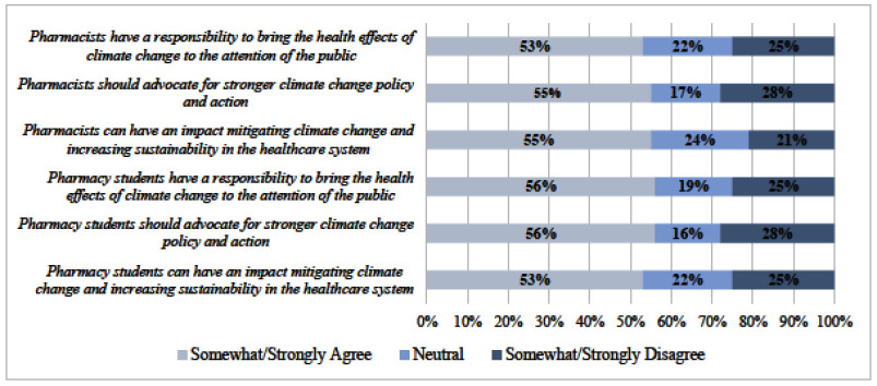 Pharmacy Interns' Perception of Climate Change and Its Impact on Health.