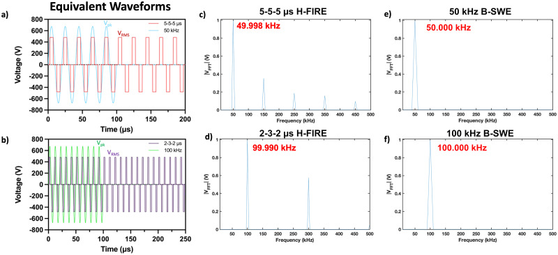 Burst sine wave electroporation (B-SWE) for expansive blood-brain barrier disruption and controlled non-thermal tissue ablation for neurological disease.