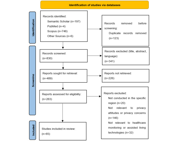 Privacy Barriers in Health Monitoring: Scoping Review.
