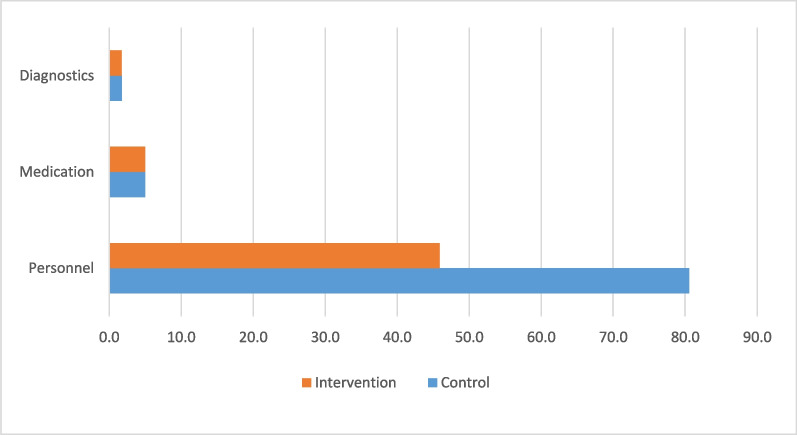 Human and financial resource needs for universal access to WHO-PEN interventions for diabetes and hypertension care in Eswatini: results from a time-and-motion and bottom-up costing study.