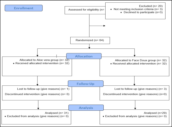 The Effects of Aloe Vera Cream on the Alar Scar in Rhinoplasty, A Randomized Double-Blind Controlled Trial.